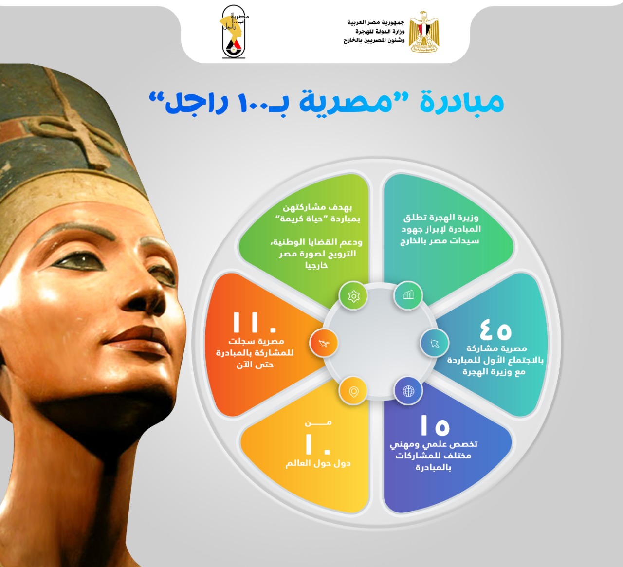 وزارة الهجرة تعلن عن عدد المشاركات بمبادرة “مصرية بـ100 راجل”